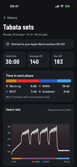 The summary maps heart rate onto each WORK and REST interval.